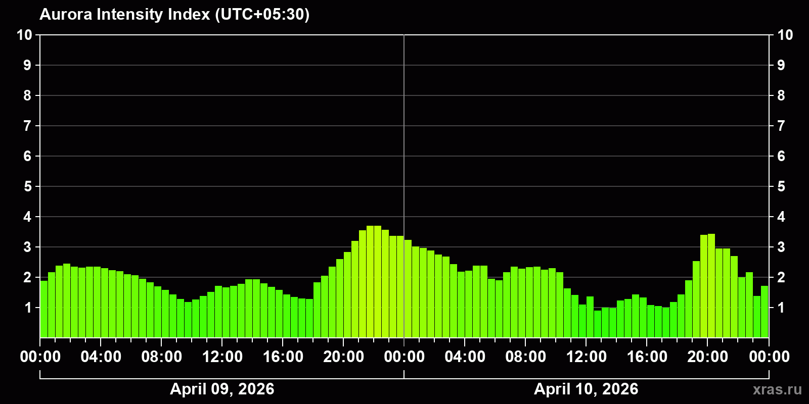 Polar auroras over the past 2 days