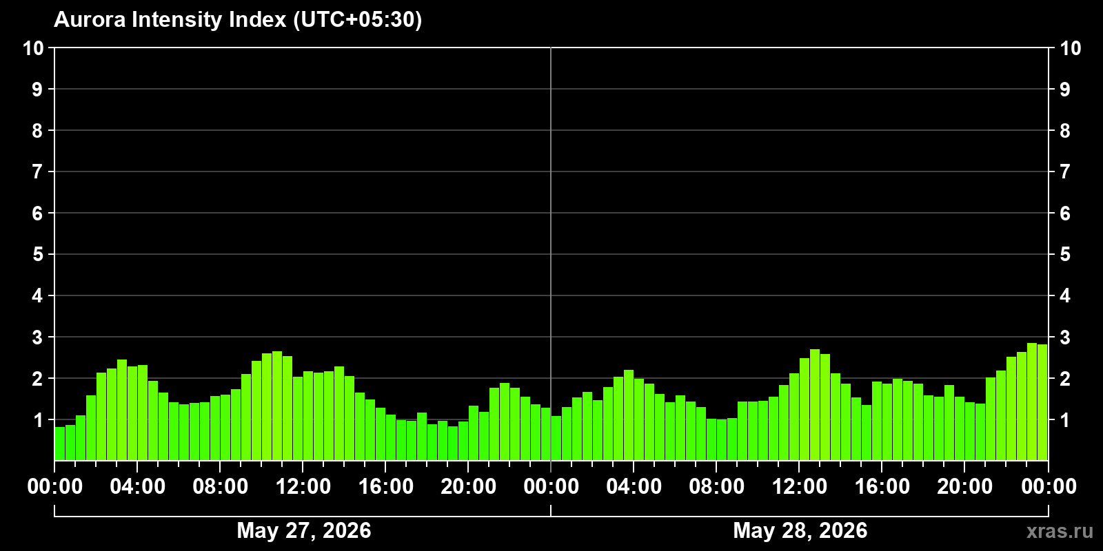 Polar auroras over the past 2 days