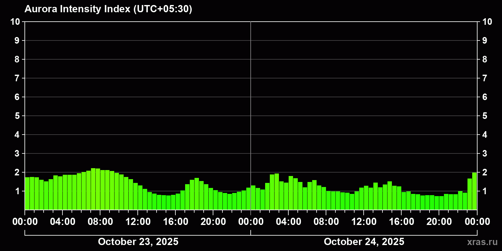 Polar auroras over the past 2 days