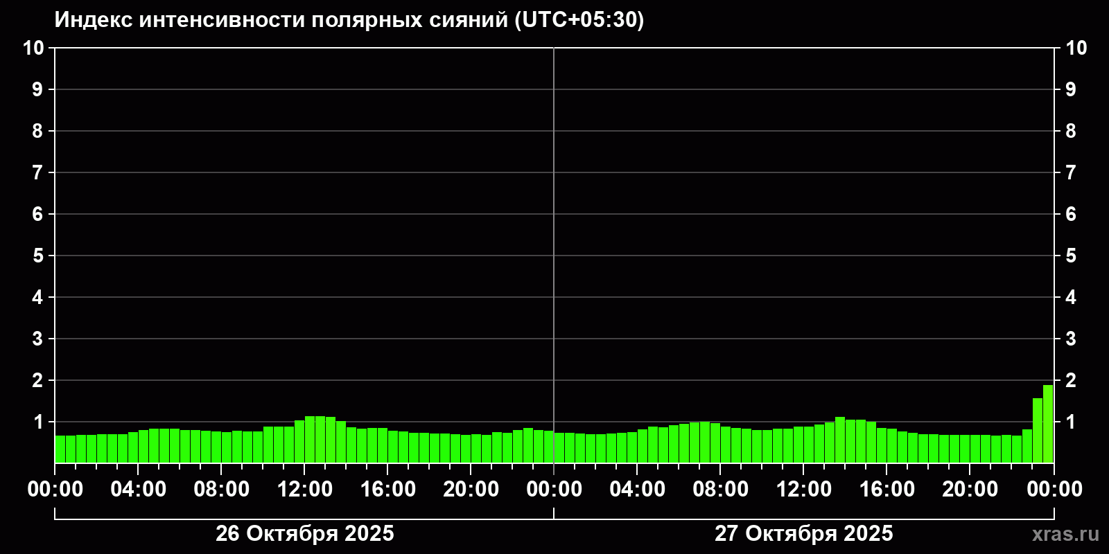 Полярные сияния за последние 2 суток