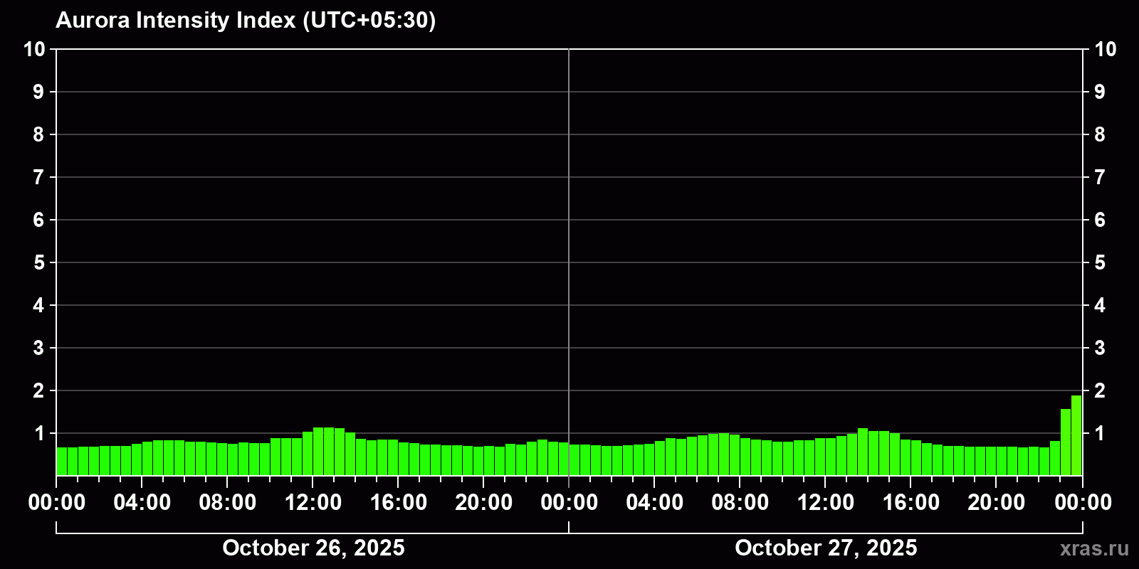 Polar auroras over the past 2 days