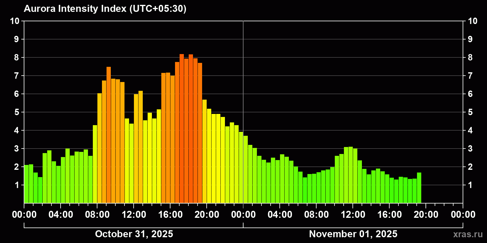 Polar auroras over the past 2 days