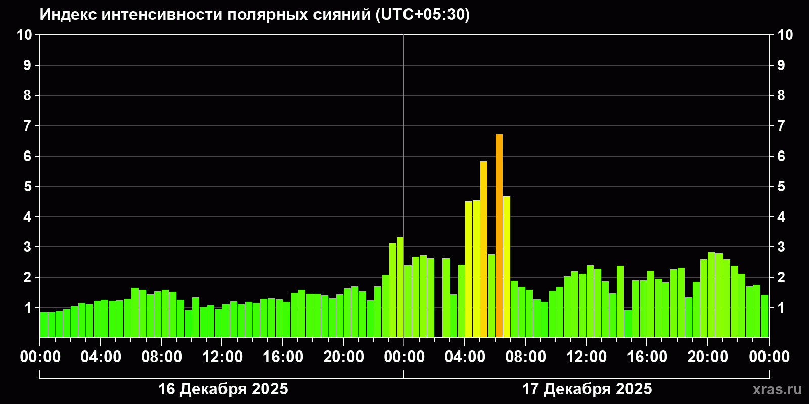 Полярные сияния за последние 2 суток
