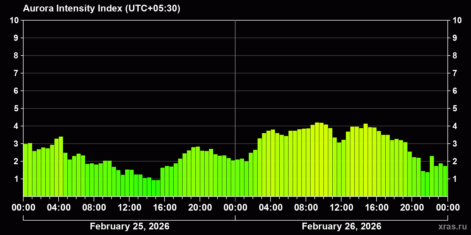 Polar auroras over the past 2 days