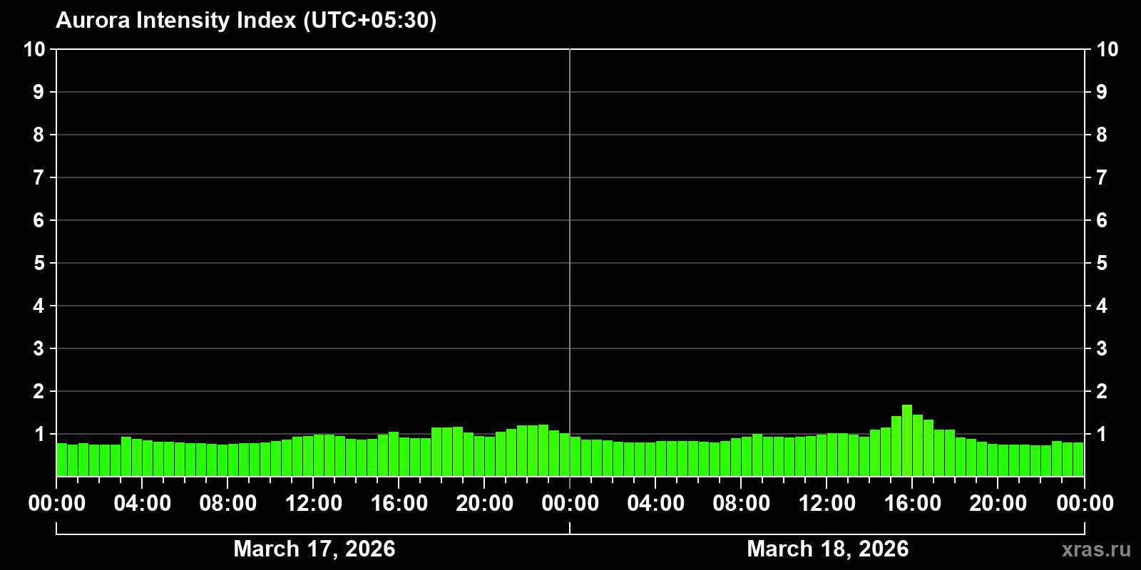 Polar auroras over the past 2 days