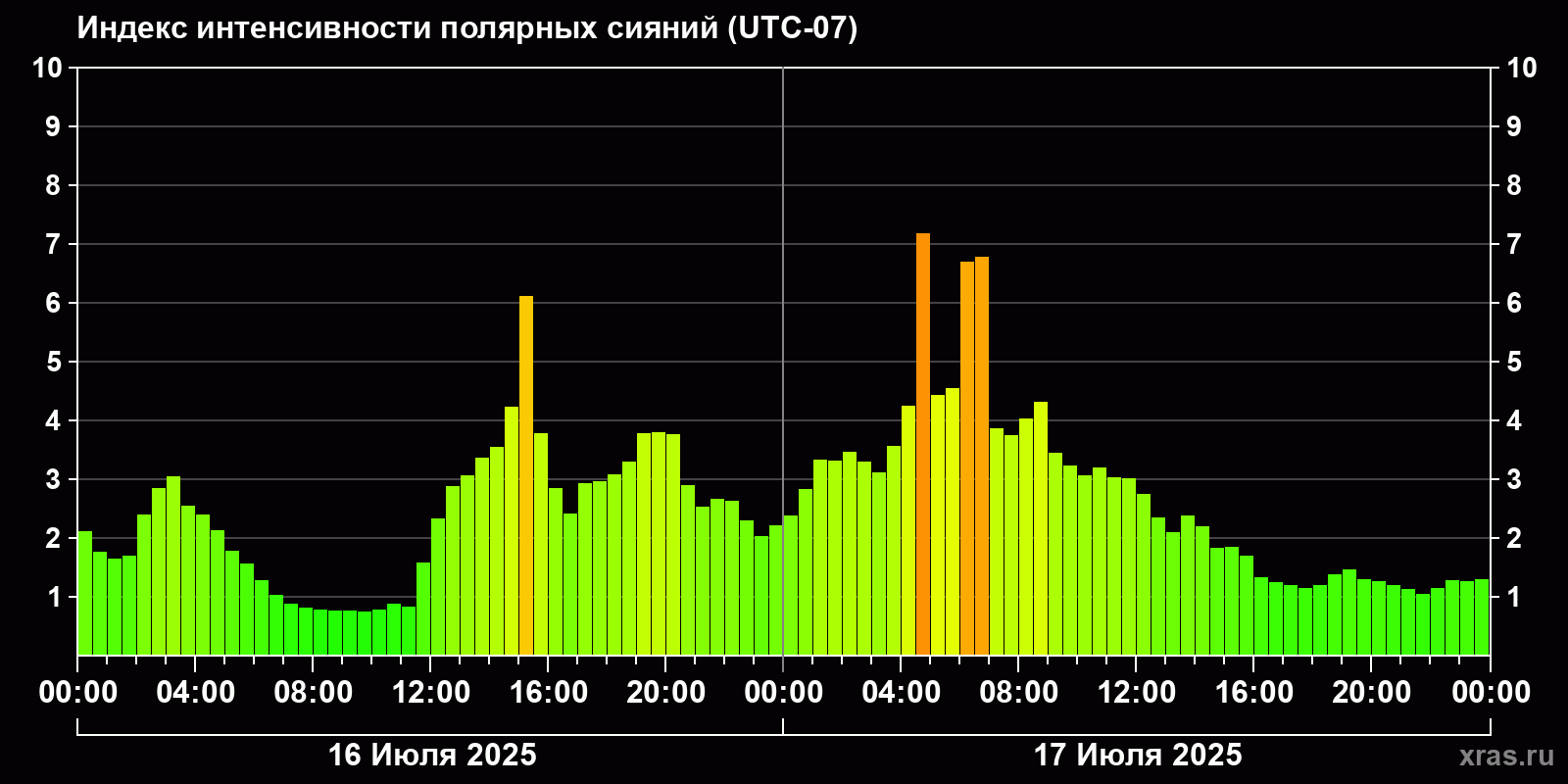 Полярные сияния за последние 2 суток
