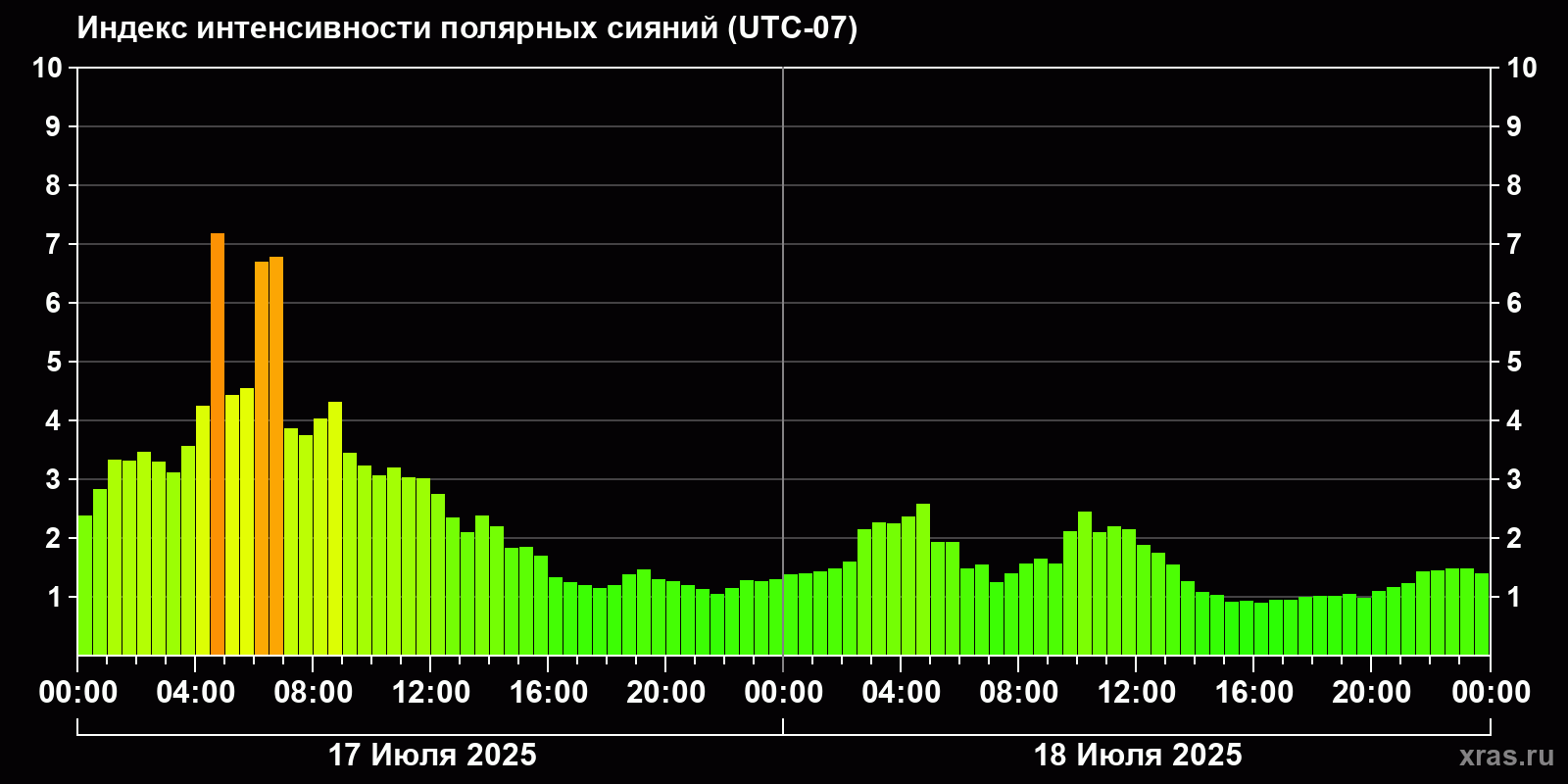 Полярные сияния за последние 2 суток