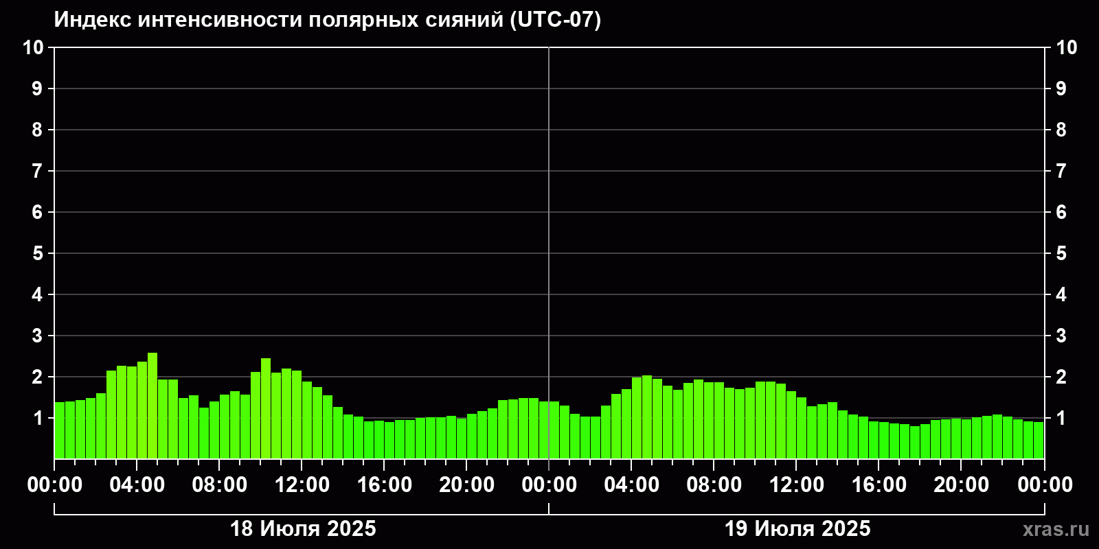 Полярные сияния за последние 2 суток