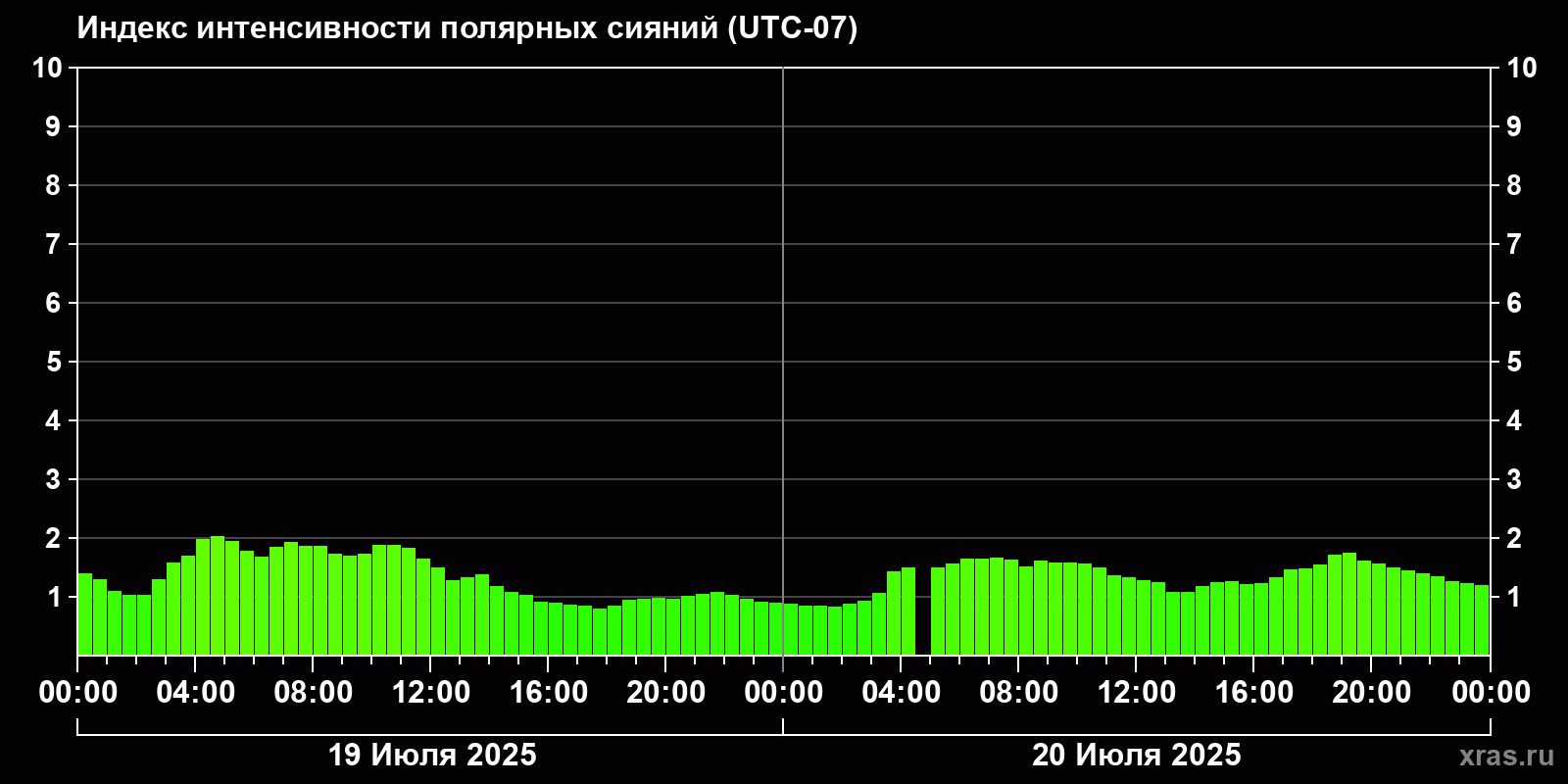Полярные сияния за последние 2 суток