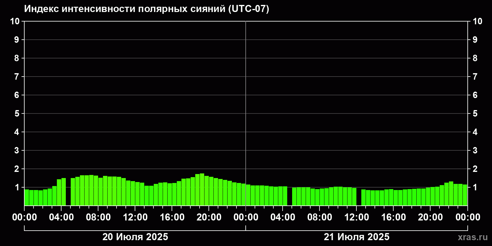 Полярные сияния за последние 2 суток