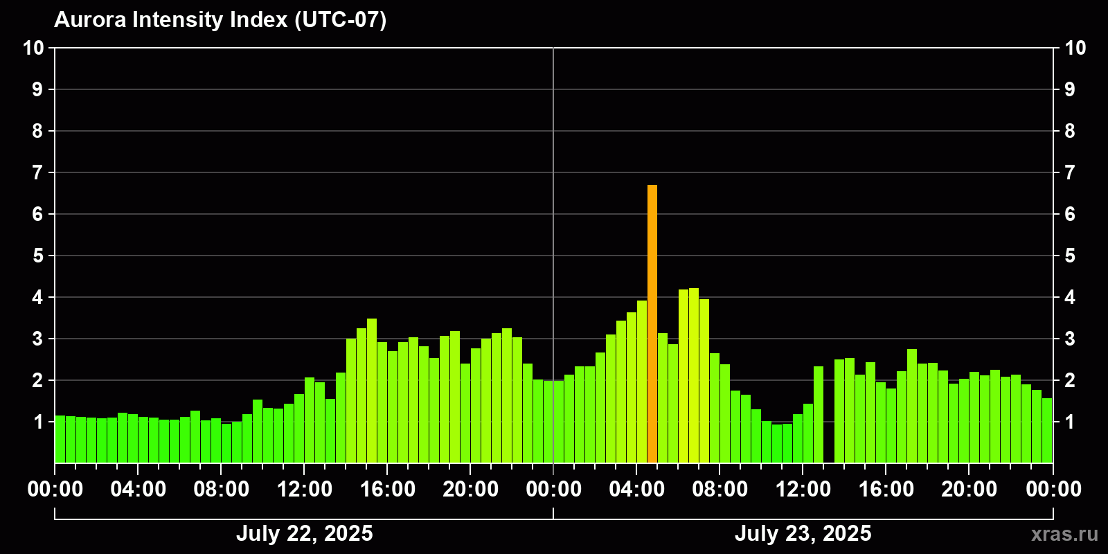 Polar auroras over the past 2 days