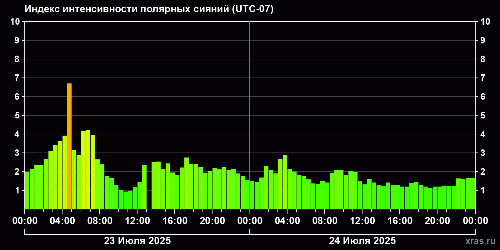Полярные сияния за последние 2 суток