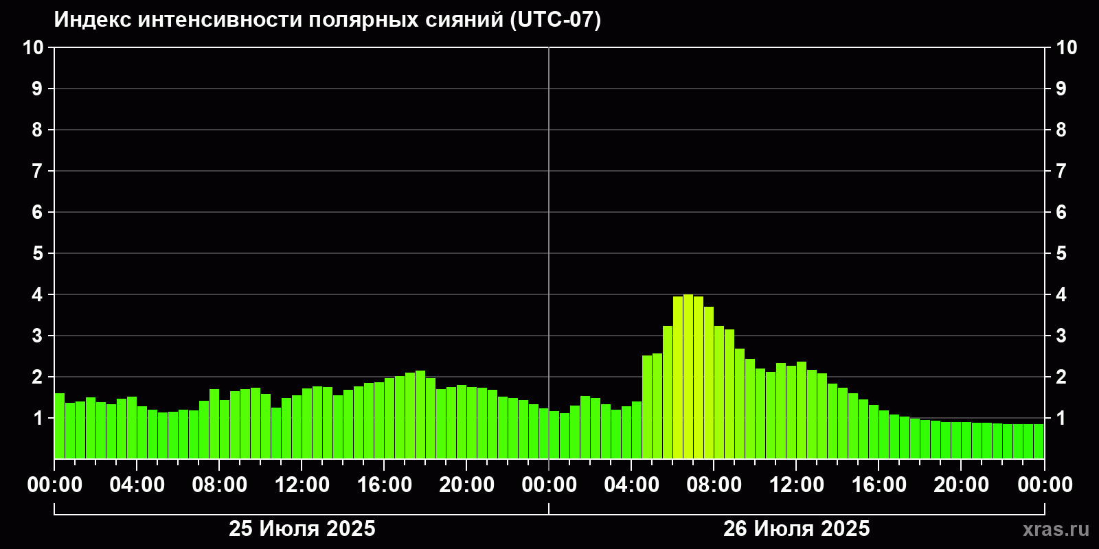 Полярные сияния за последние 2 суток