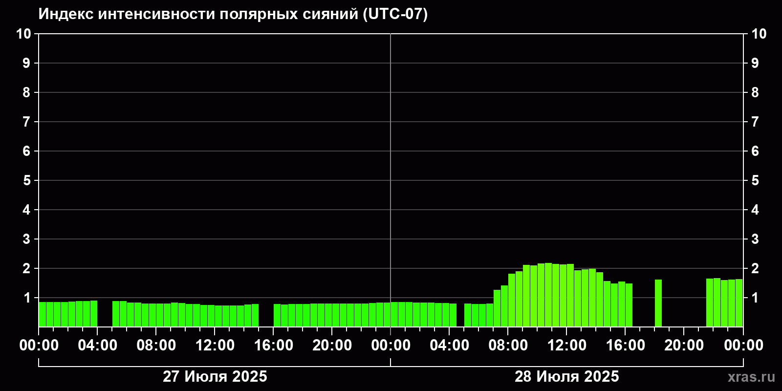 Полярные сияния за последние 2 суток