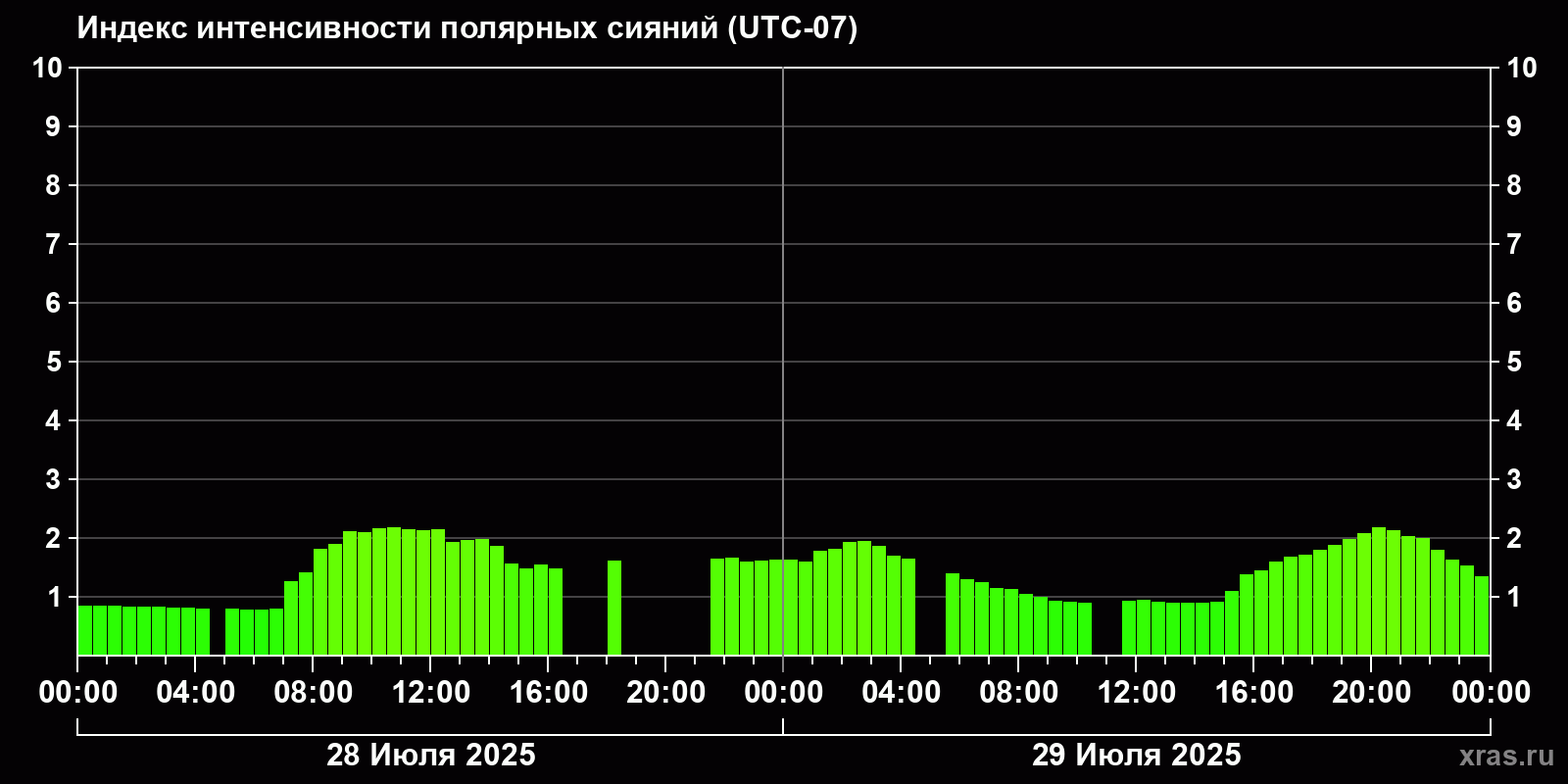 Полярные сияния за последние 2 суток