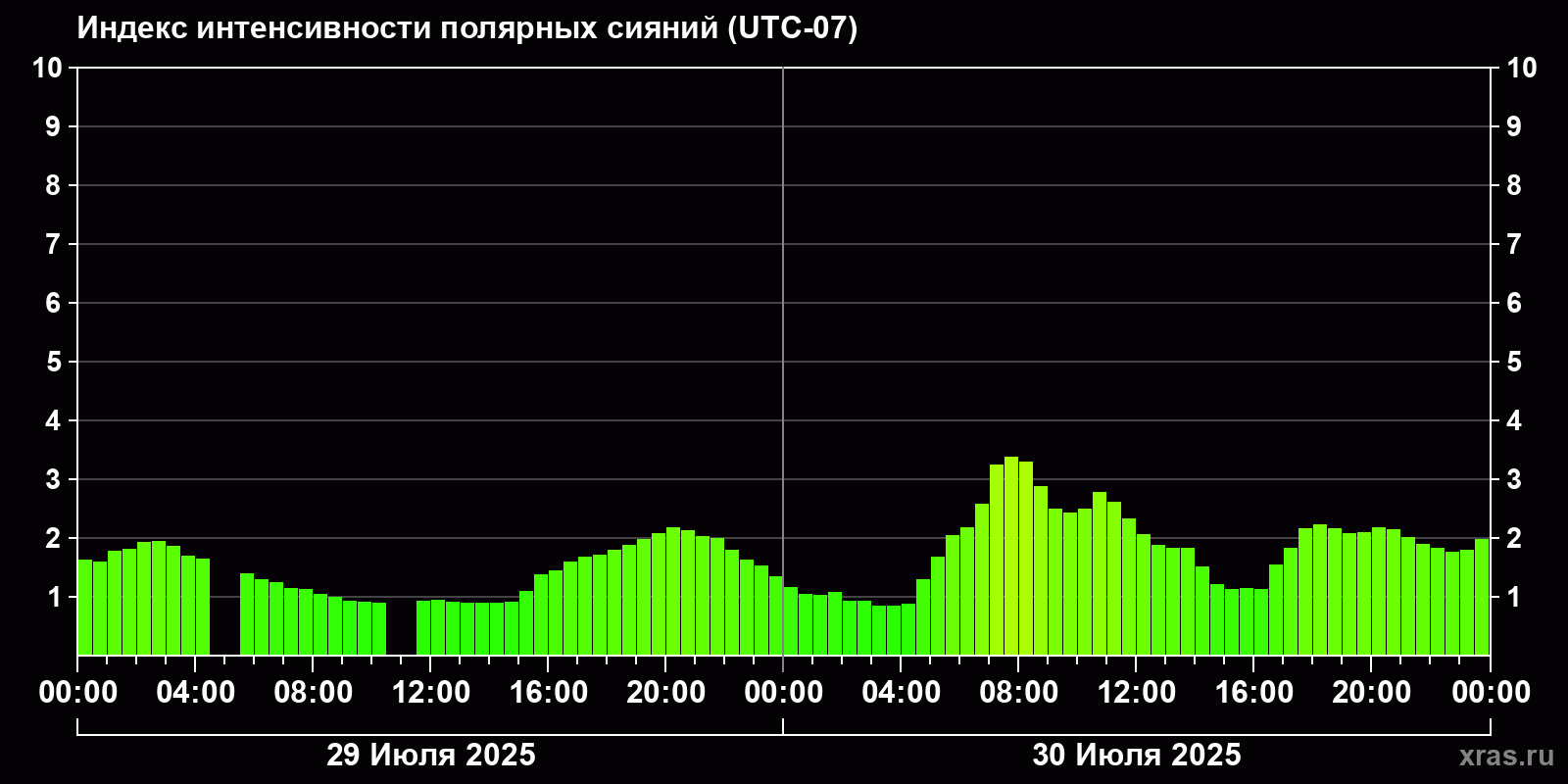 Полярные сияния за последние 2 суток