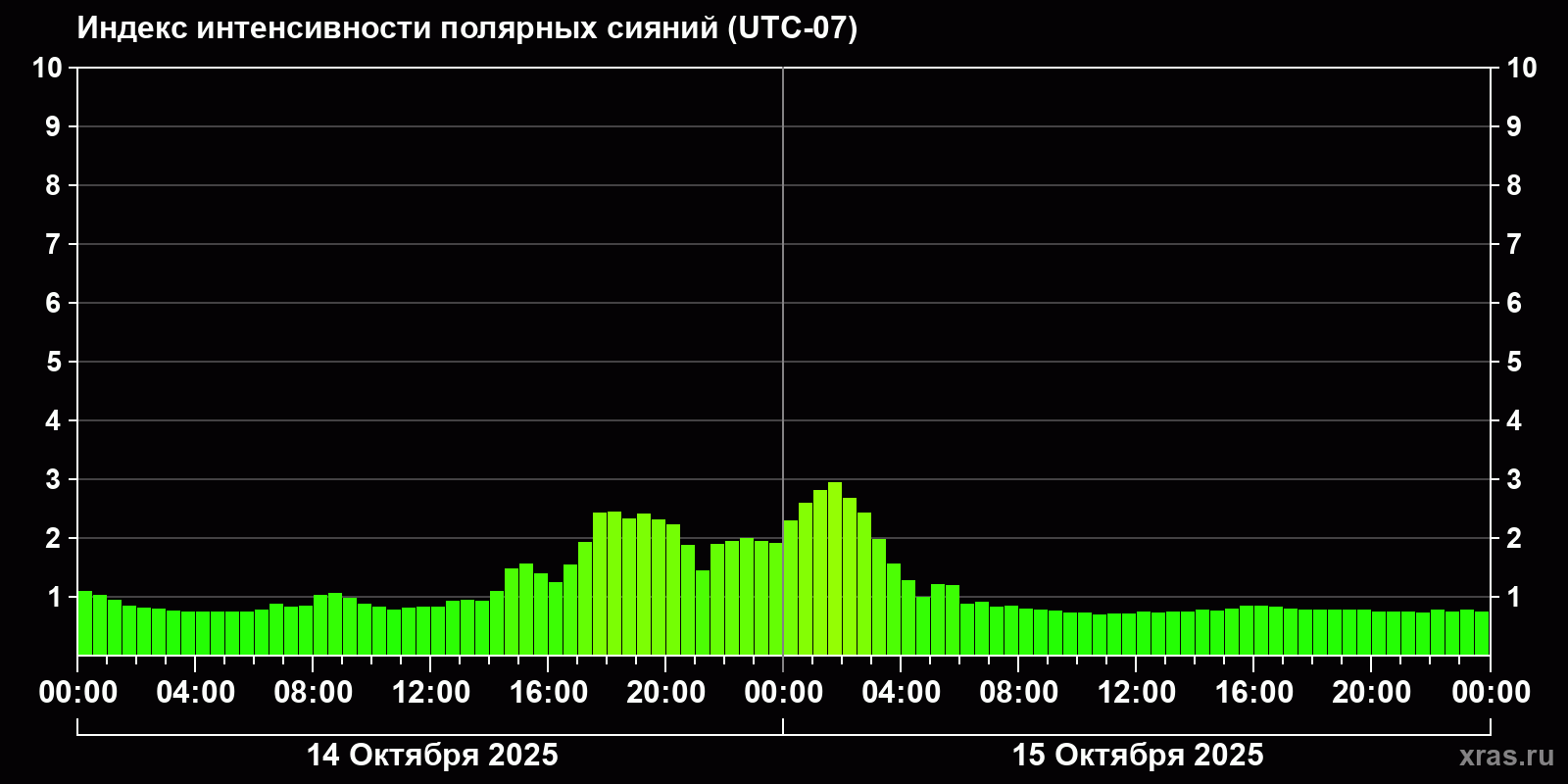 Полярные сияния за последние 2 суток
