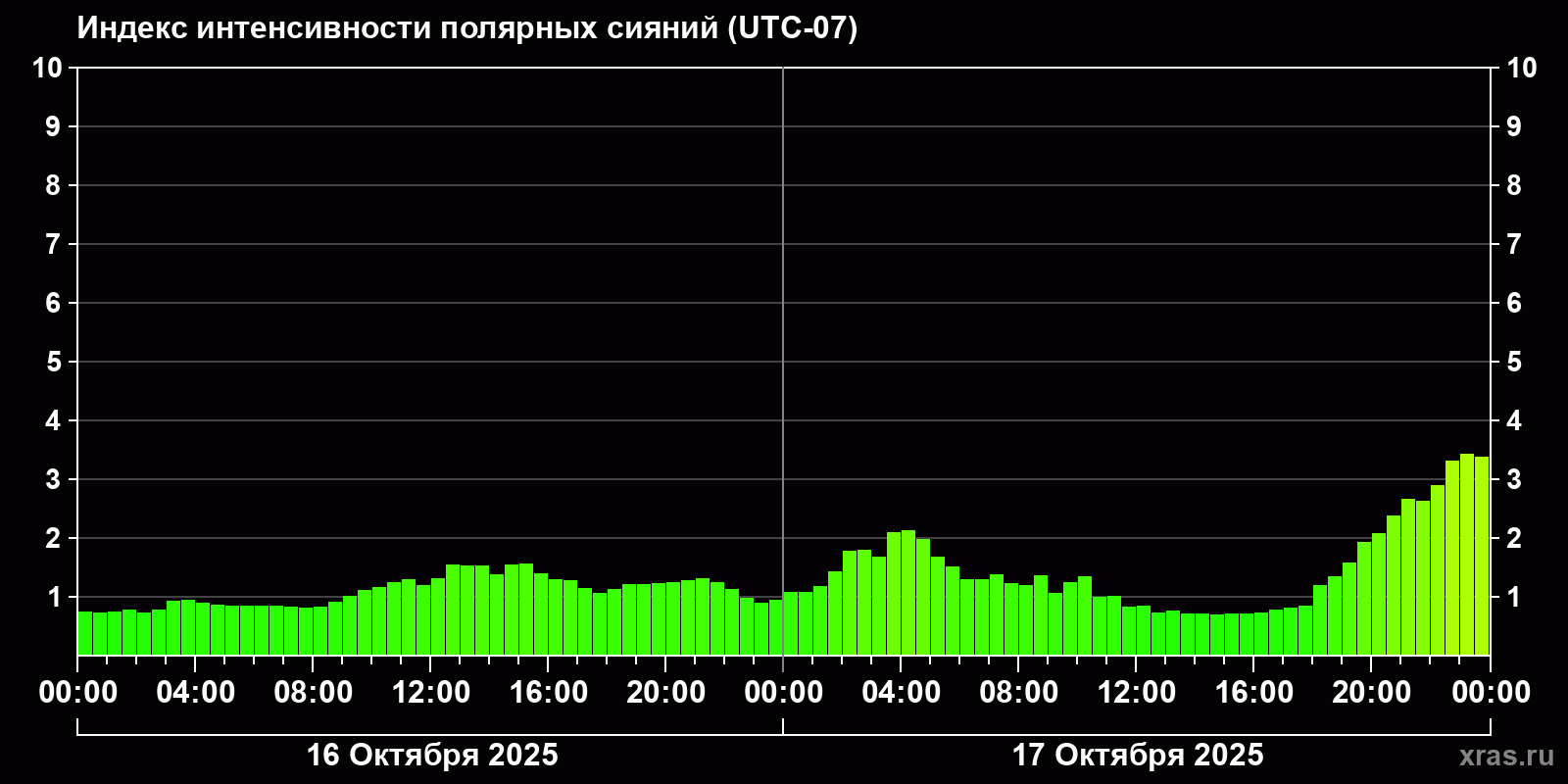 Полярные сияния за последние 2 суток