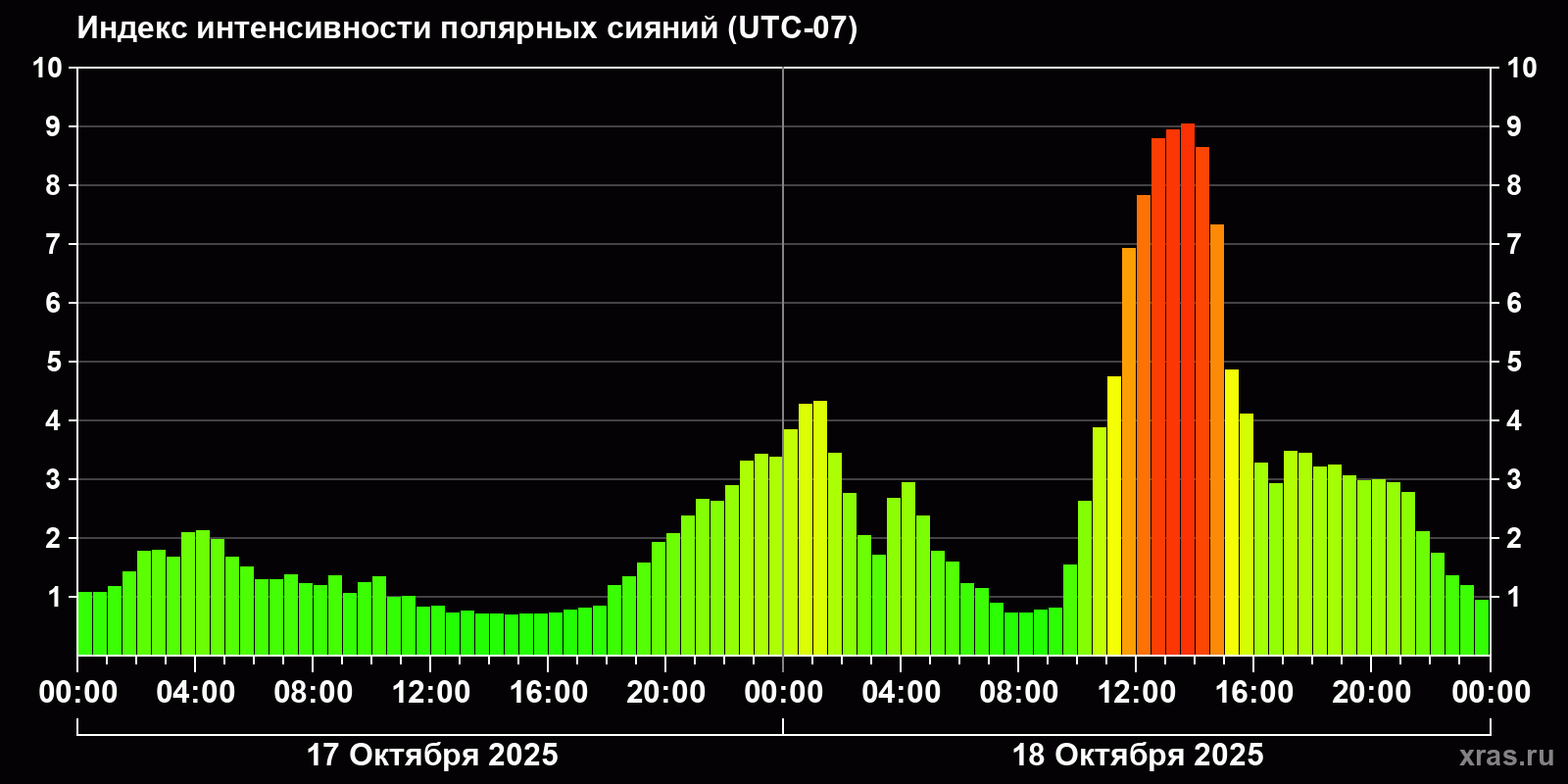 Полярные сияния за последние 2 суток