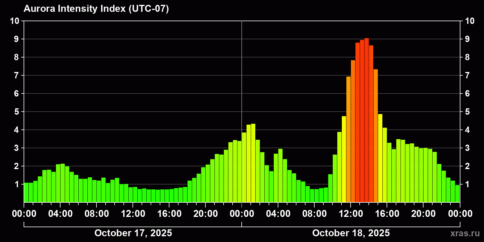Polar auroras over the past 2 days