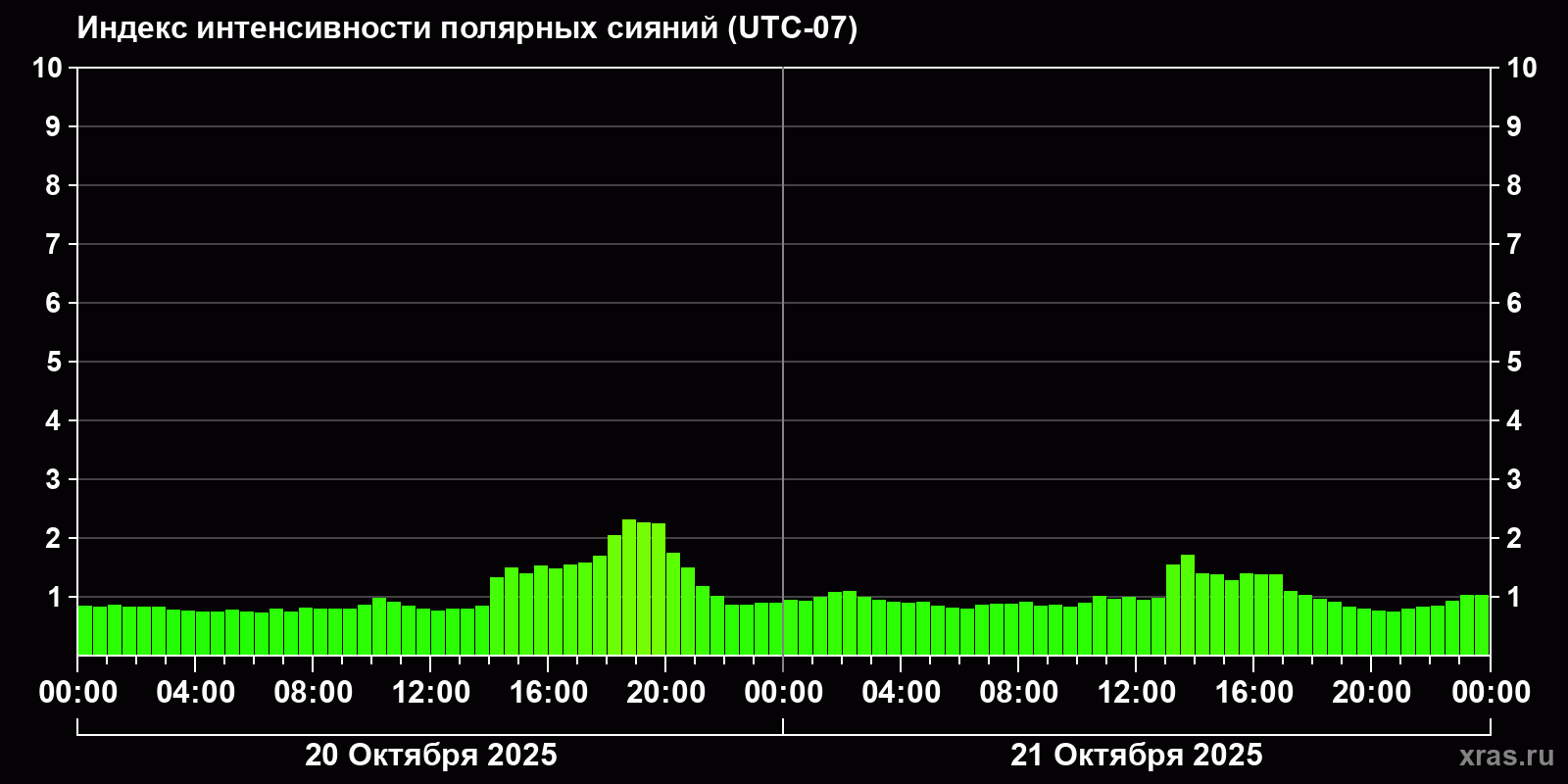 Полярные сияния за последние 2 суток
