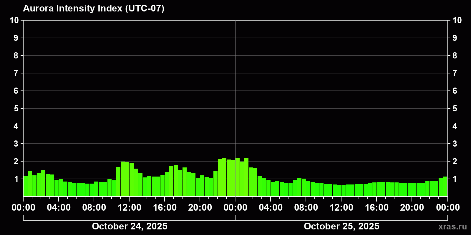 Polar auroras over the past 2 days