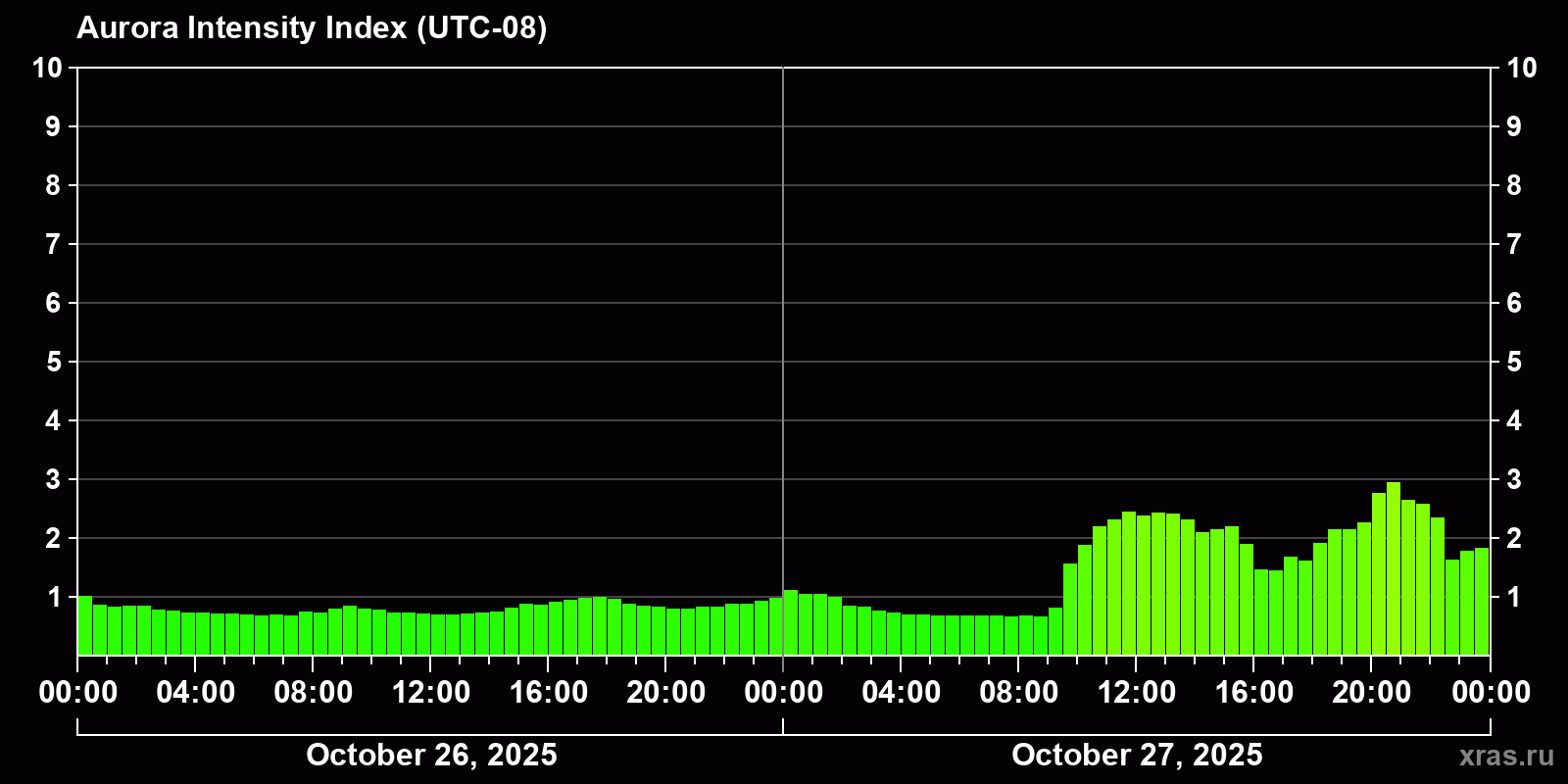 Polar auroras over the past 2 days