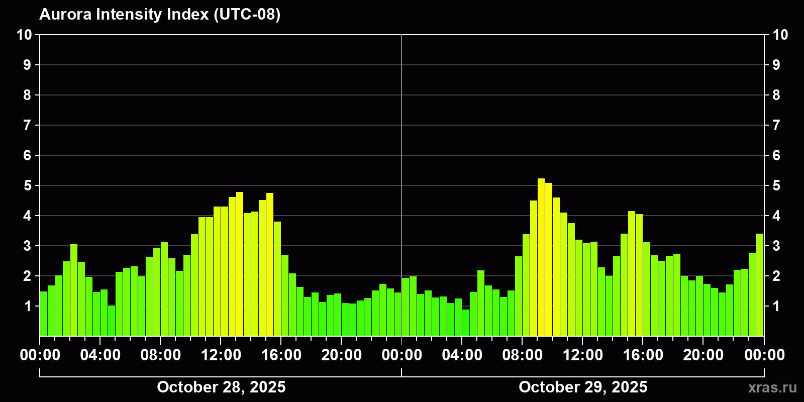 Polar auroras over the past 2 days