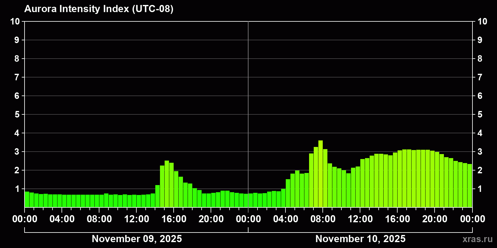Polar auroras over the past 2 days