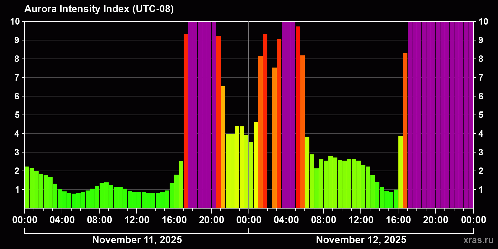 Polar auroras over the past 2 days