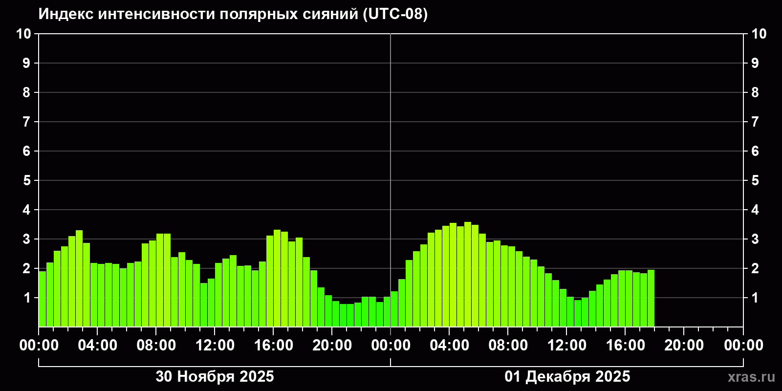 Полярные сияния за последние 2 суток