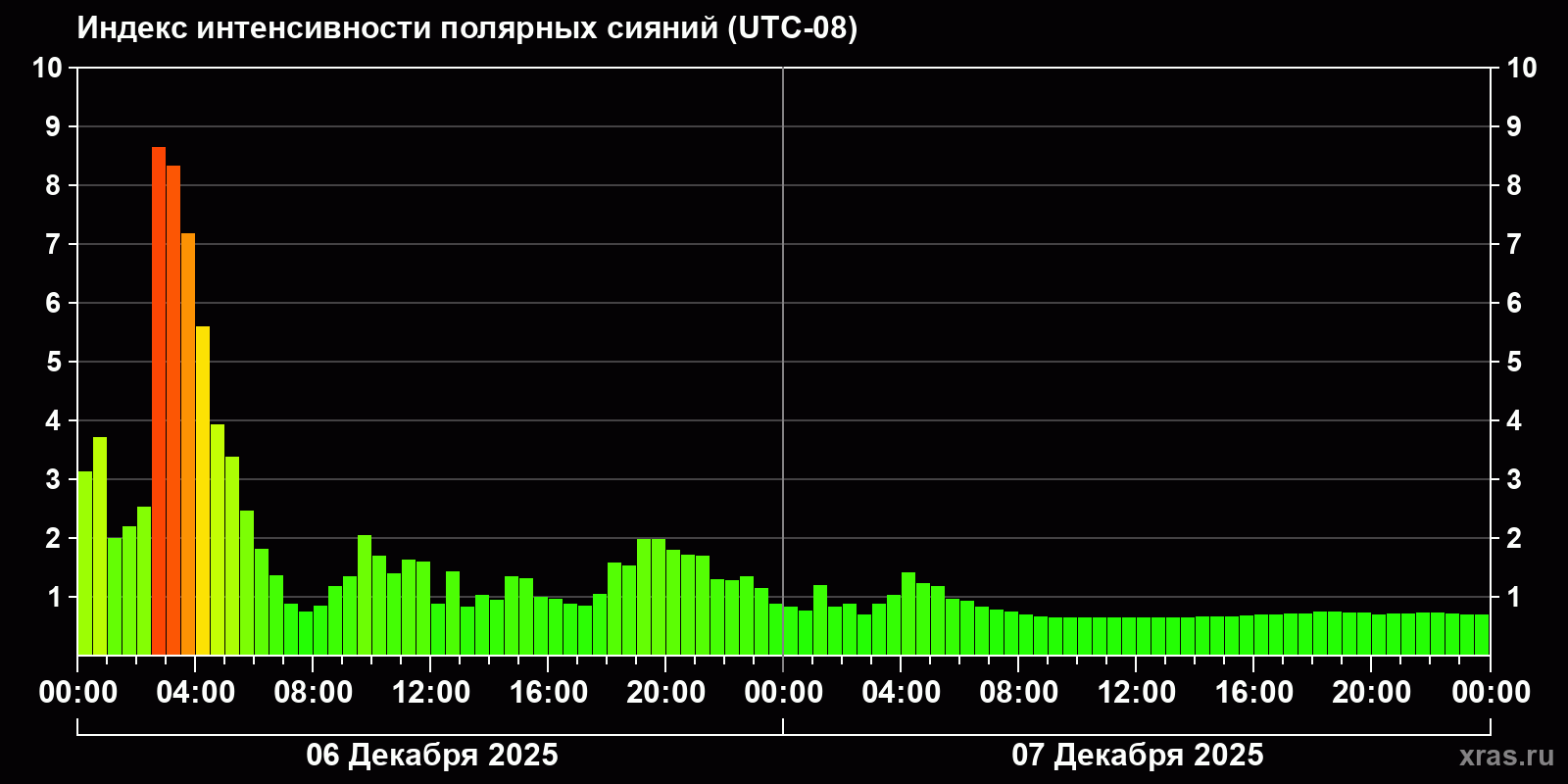 Полярные сияния за последние 2 суток