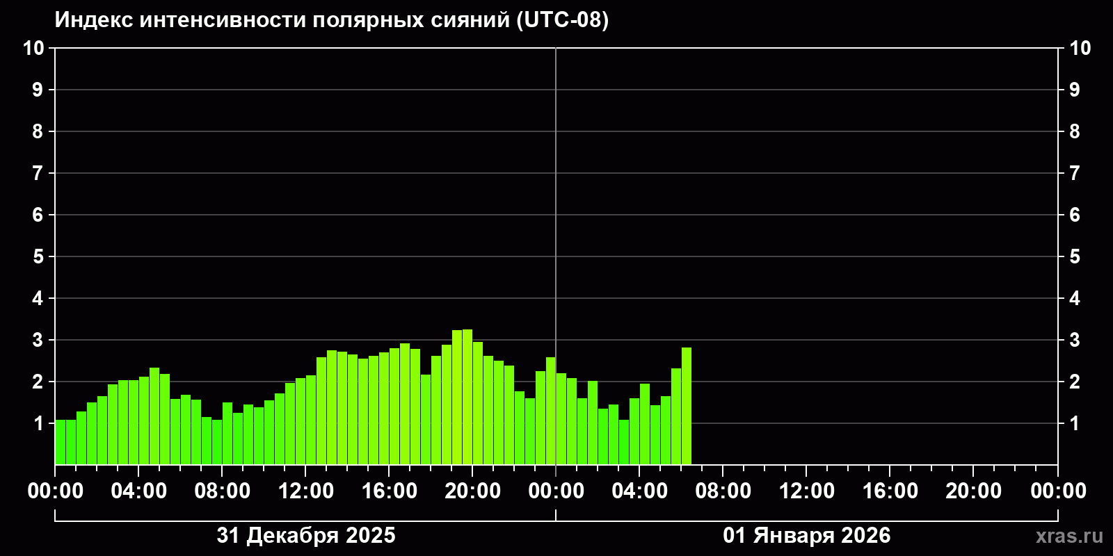 Полярные сияния за последние 2 суток