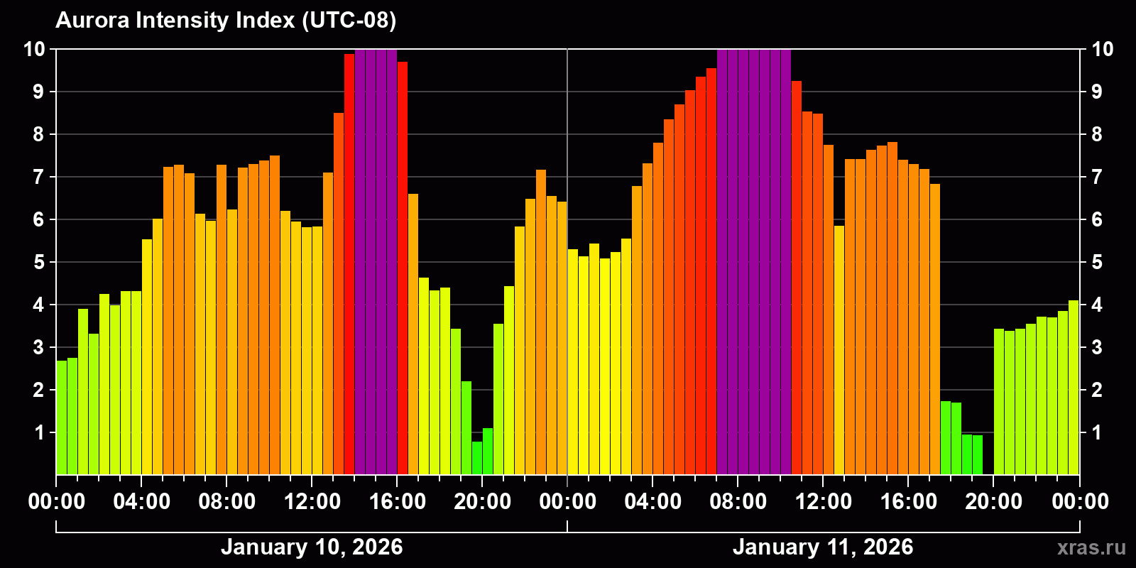 Polar auroras over the past 2 days