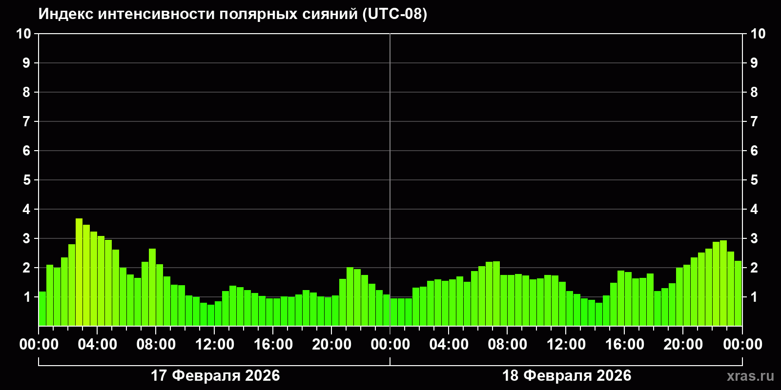 Полярные сияния за последние 2 суток