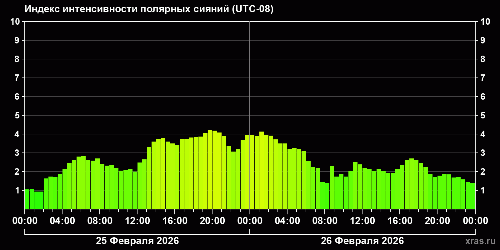 Полярные сияния за последние 2 суток