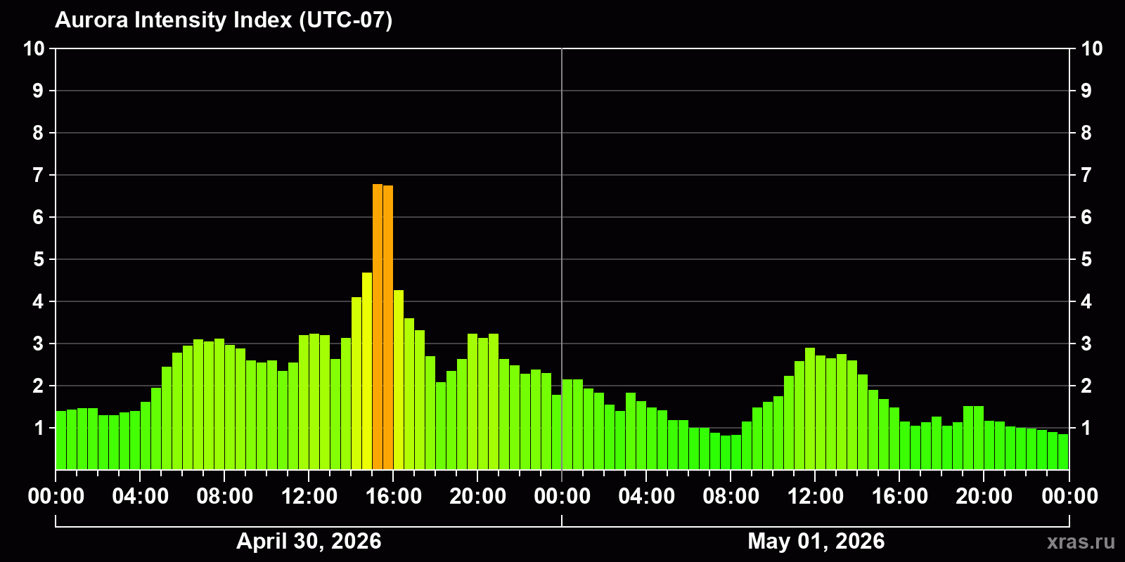 Polar auroras over the past 2 days