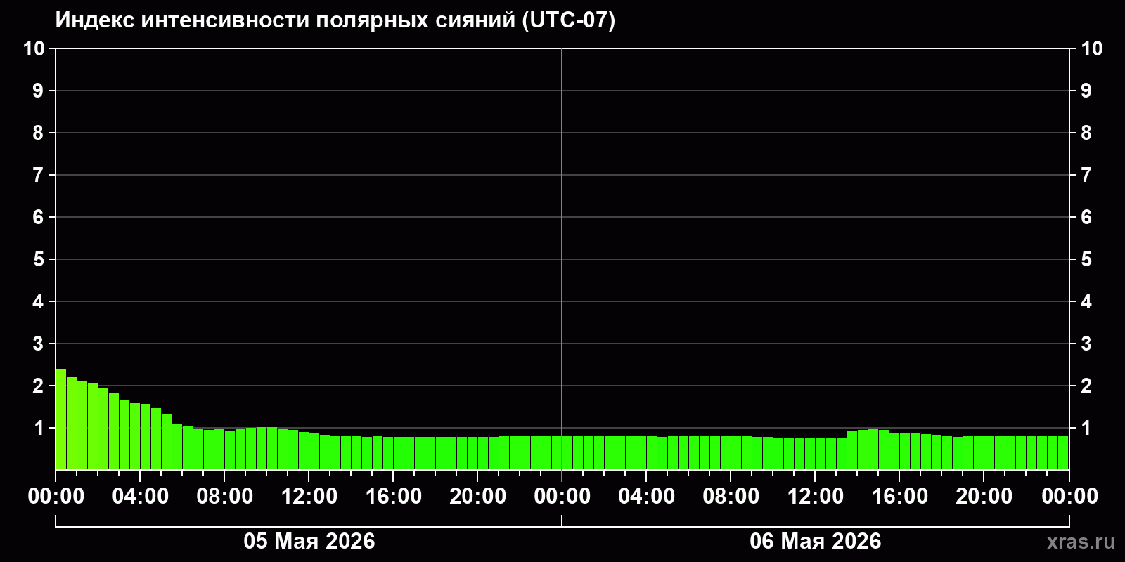 Полярные сияния за последние 2 суток