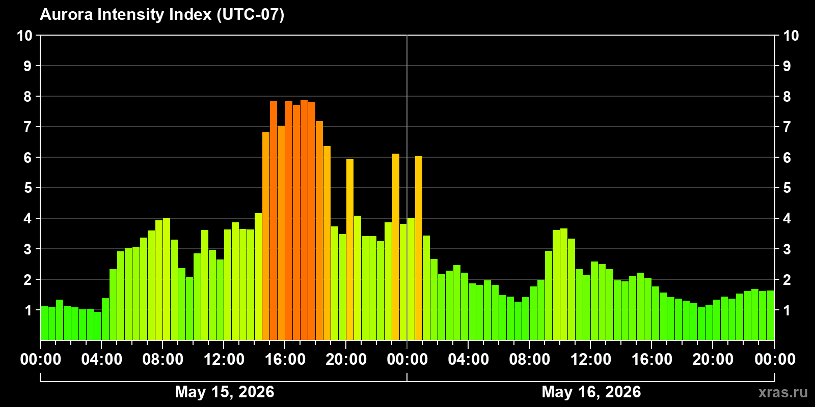 Polar auroras over the past 2 days