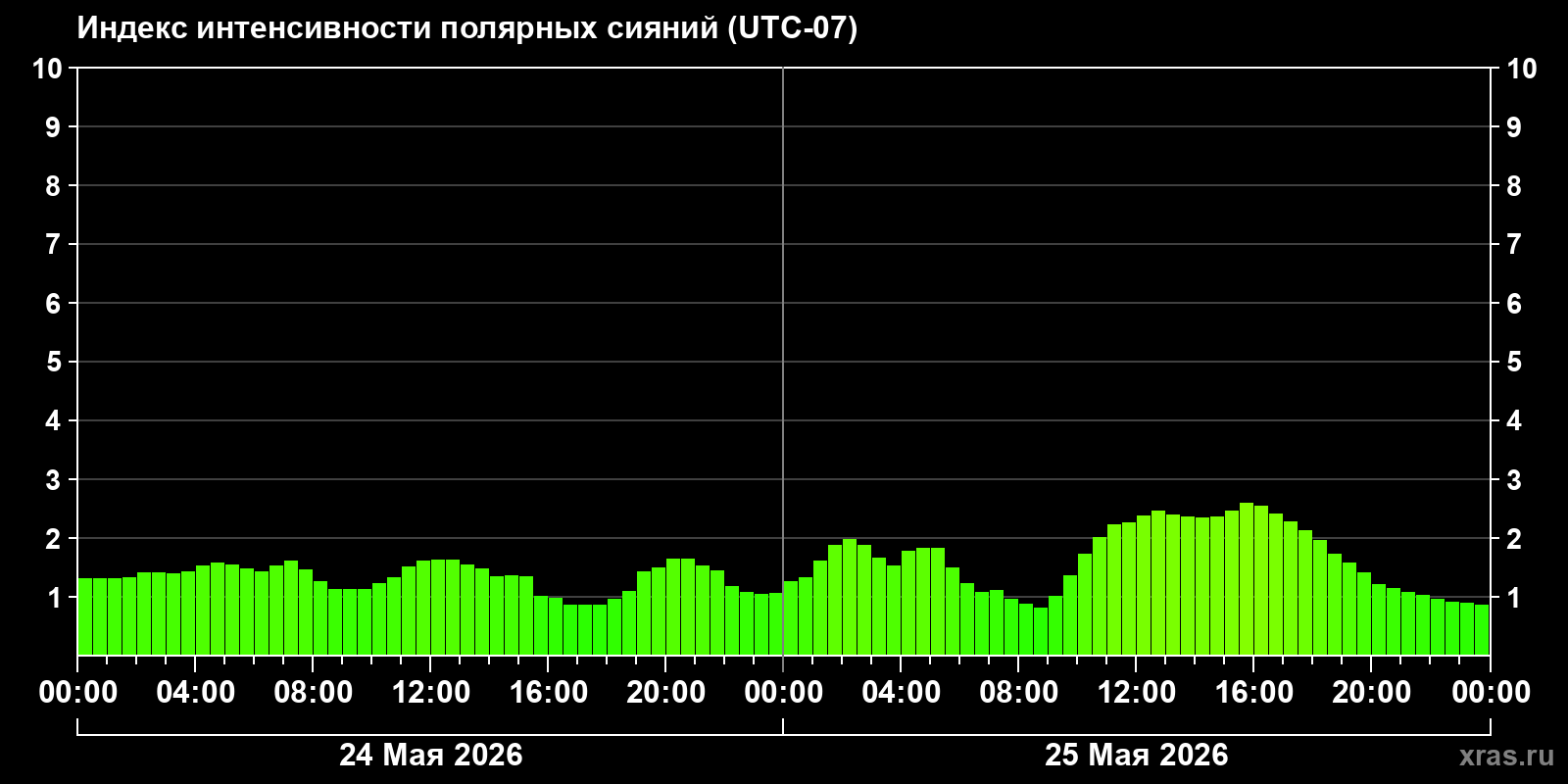 Полярные сияния за последние 2 суток