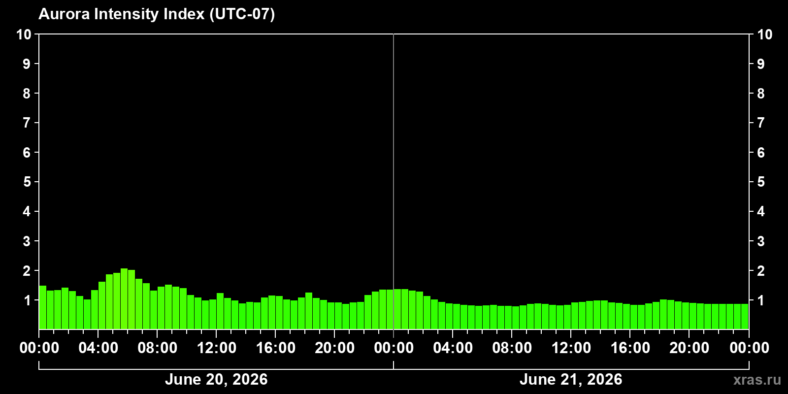 Polar auroras over the past 2 days