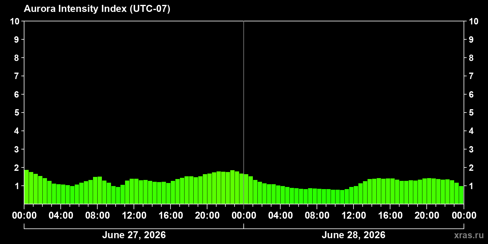 Polar auroras over the past 2 days