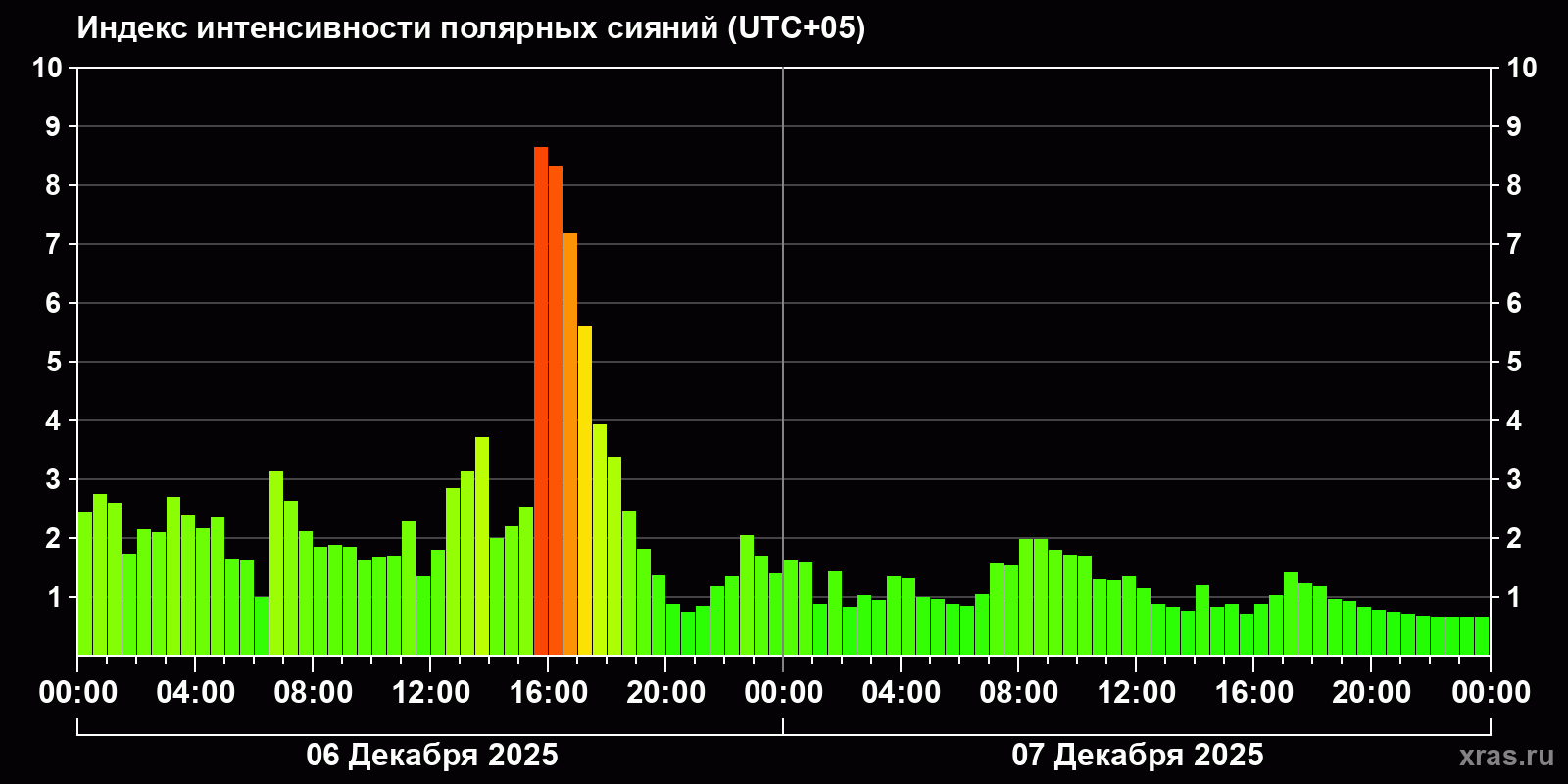 Полярные сияния за последние 2 суток