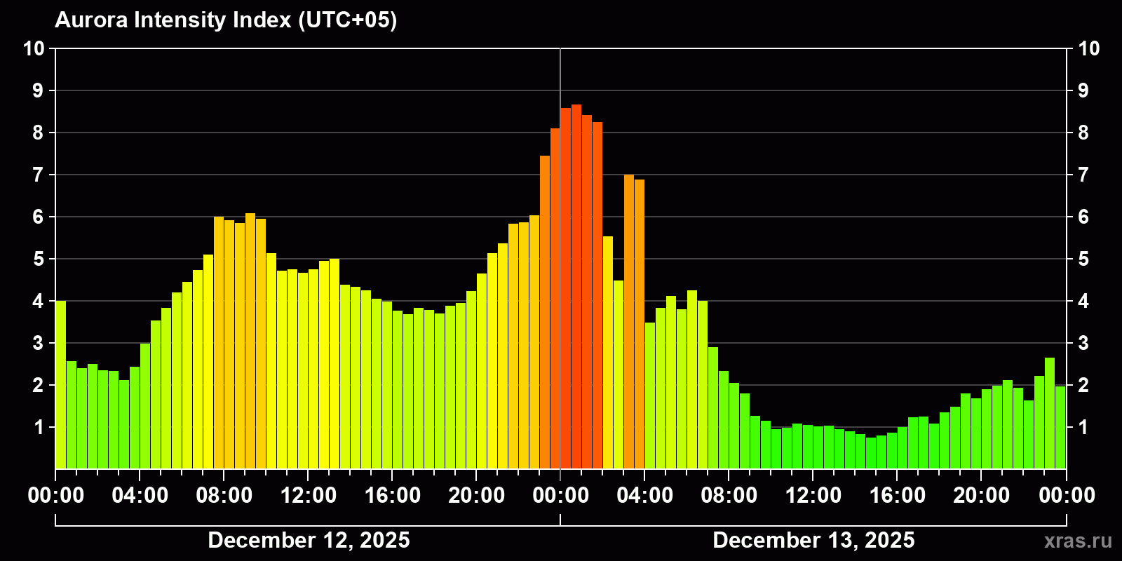 Polar auroras over the past 2 days