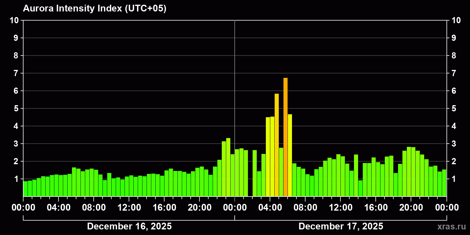 Polar auroras over the past 2 days