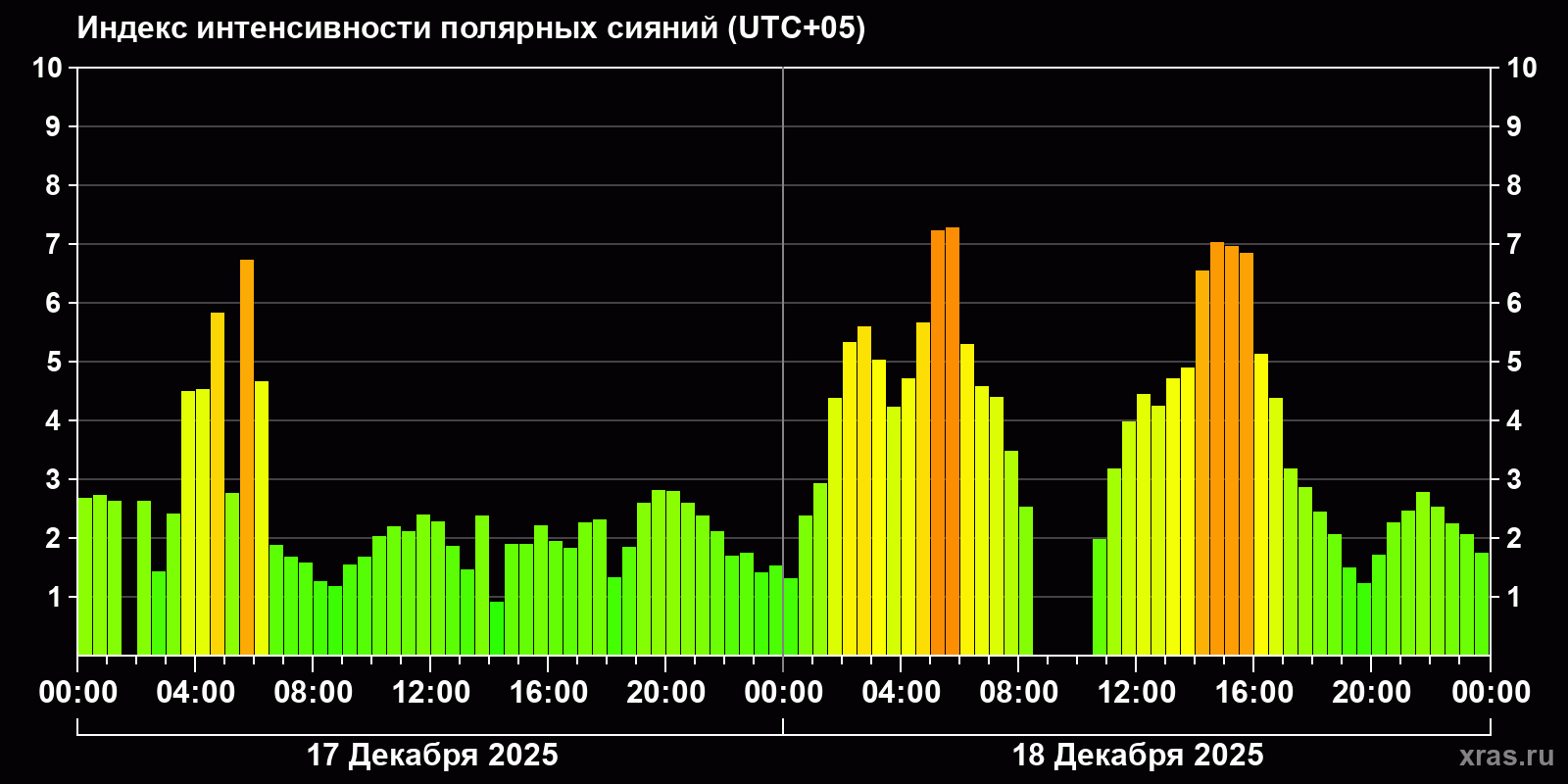 Полярные сияния за последние 2 суток