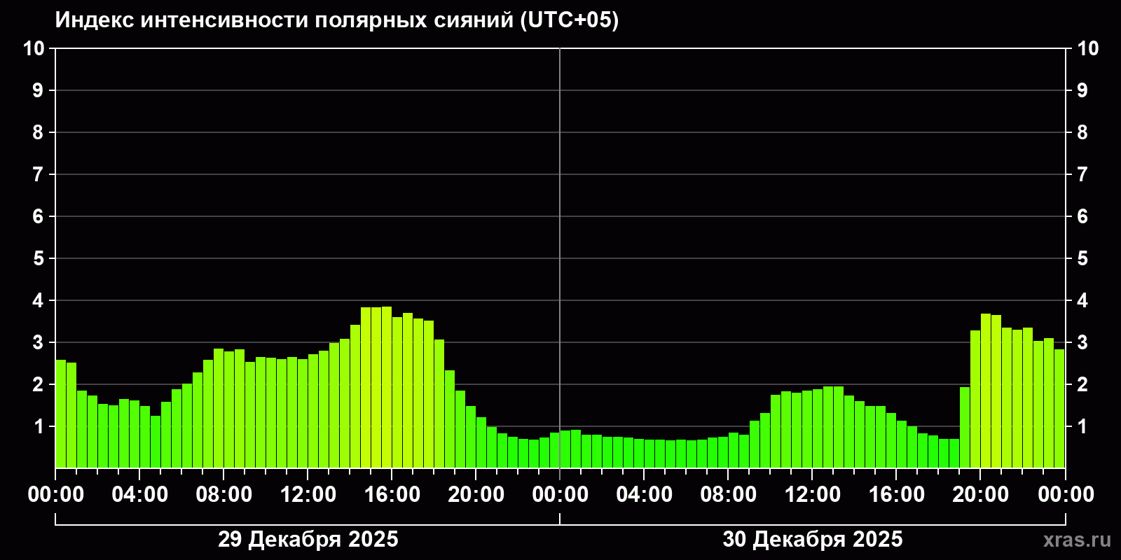 Полярные сияния за последние 2 суток