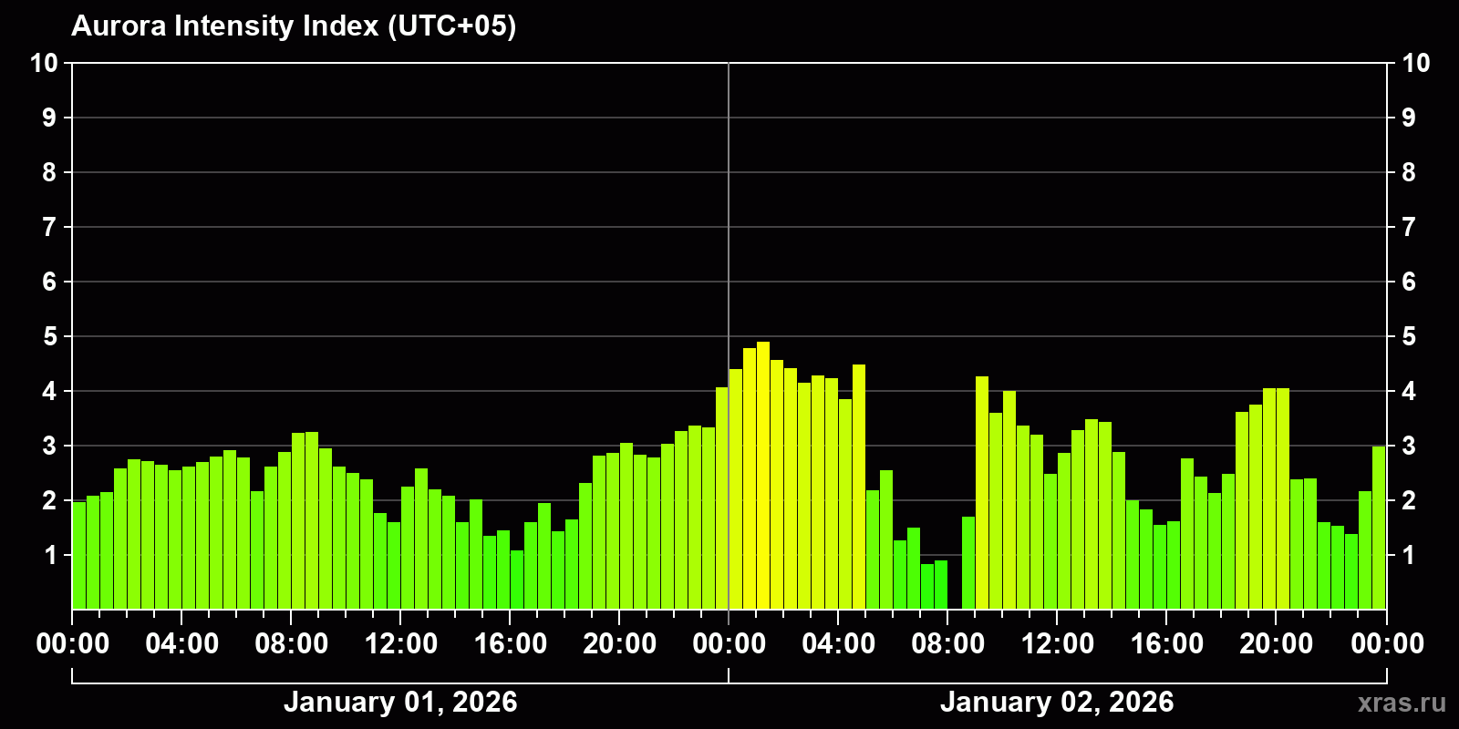 Polar auroras over the past 2 days