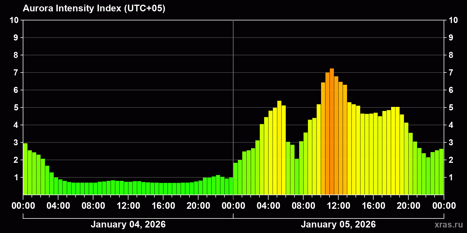 Polar auroras over the past 2 days