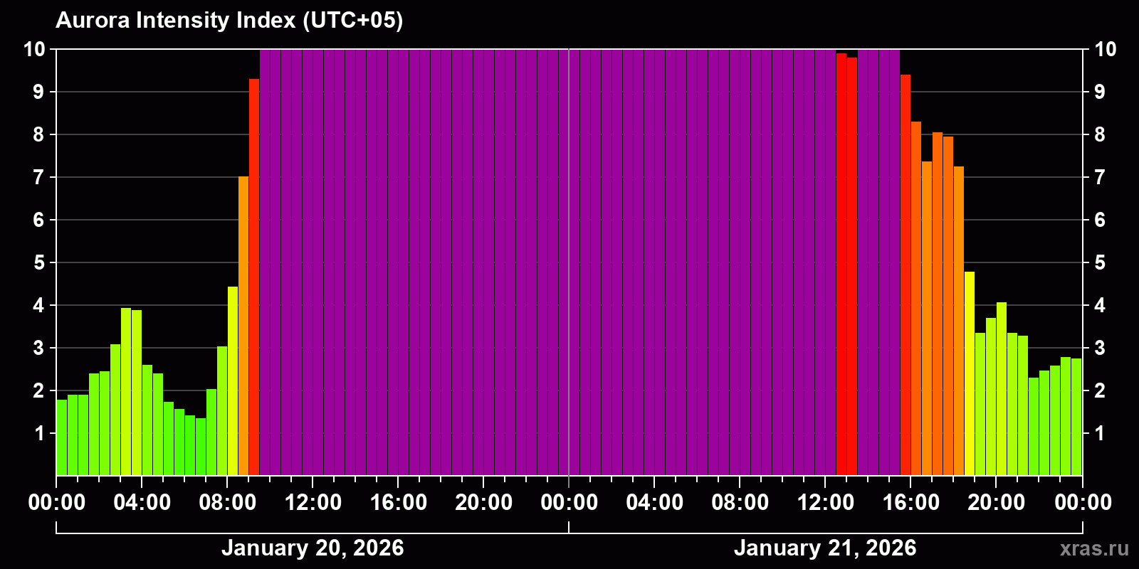 Polar auroras over the past 2 days
